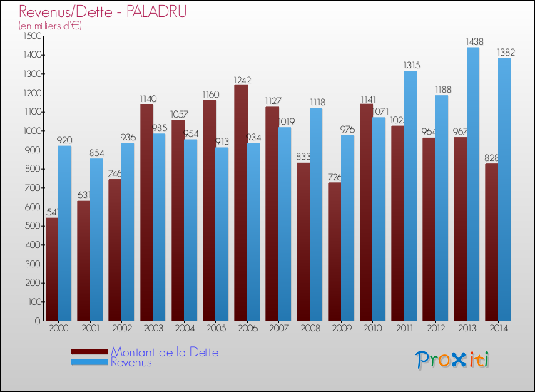 Evolution comparée de la dette et des revenus pour la commune de PALADRU de 2000 à 2014 Comparaison de la dette et des revenus pour PALADRU de 2000 à 2014