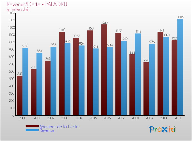 Evolution comparée de la dette et des revenus pour la commune de PALADRU de 2000 à 2011 Comparaison de la dette et des revenus pour PALADRU de 2000 à 2011