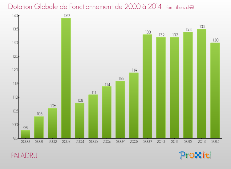 Evolution du montant de la Dotation Globale de Fonctionnement pour la commune de PALADRU de 2000 à 2014 Evolution du montant de la Dotation Globale de Fonctionnement pour PALADRU de 2000 à 2014
