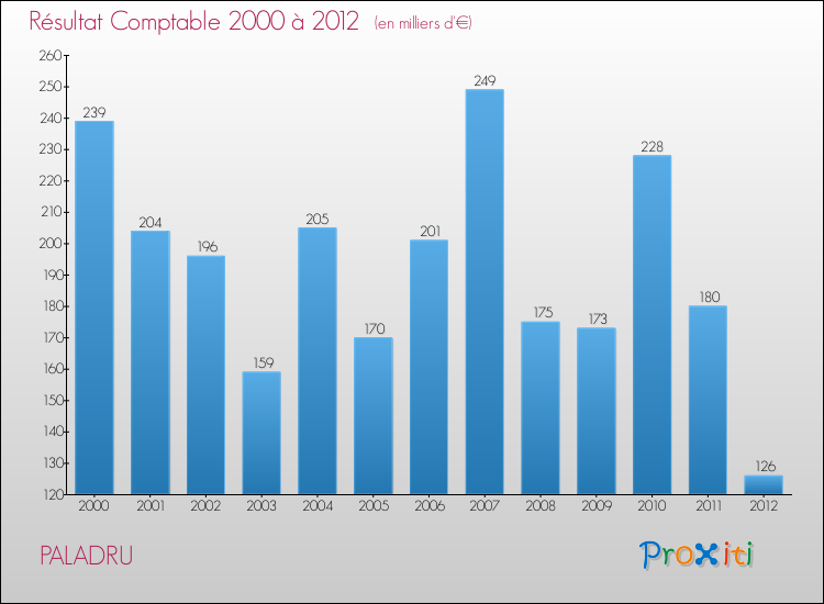Evolution du résultat comptable pour la commune de PALADRU de 2000 à 2012 Evolution du résultat comptable pour PALADRU de 2000 à 2012