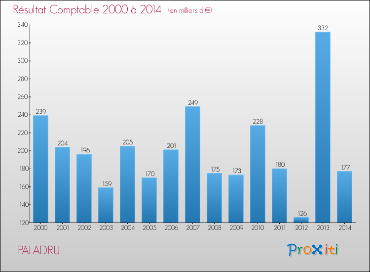 Evolution du résultat comptable pour la commune de PALADRU de 2000 à 2014 Evolution du résultat comptable pour PALADRU de 2000 à 2014