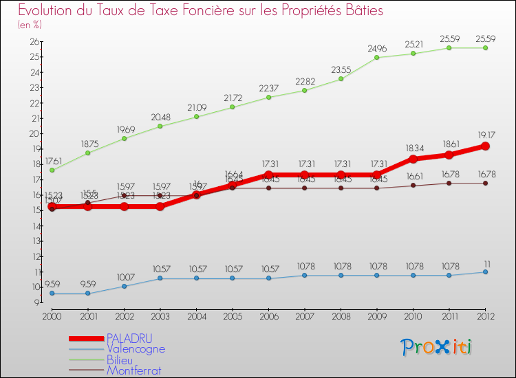 Evolution du taux de la taxe foncière sur le bati pour PALADRU et les communes proches de 2000 à 2012 Comparaison des taux de taxe foncière sur le bati pour PALADRU et les communes voisines de 2000 à 2012