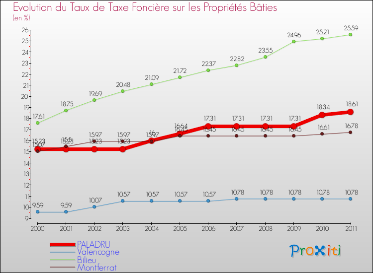 Evolution du taux de la taxe foncière sur le bati pour PALADRU et les communes proches Comparaison des taux de taxe foncière sur le bati pour PALADRU et les communes voisines