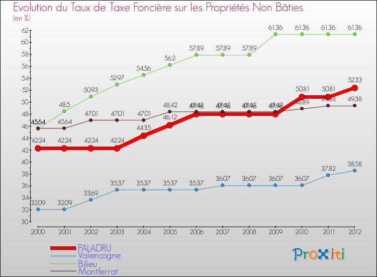 Evolution du taux de la taxe foncière sur les immeubles et terrains non batis pour PALADRU et les communes proches de 2000 à 2012 Comparaison des taux de la taxe foncière sur les immeubles et terrains non batis pour PALADRU et les communes voisines de 2000 à 2012