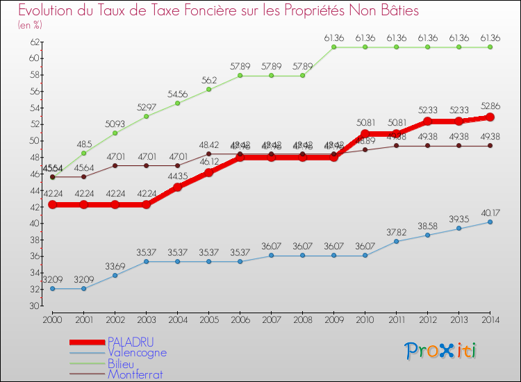 Evolution du taux de la taxe foncière sur les immeubles et terrains non batis pour PALADRU et les communes proches de 2000 à 2014 Comparaison des taux de la taxe foncière sur les immeubles et terrains non batis pour PALADRU et les communes voisines de 2000 à 2014