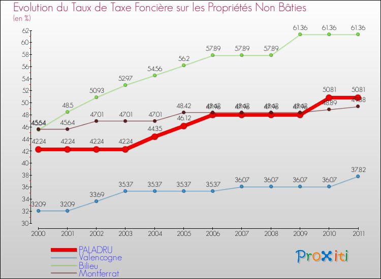 Evolution du taux de la taxe foncière sur les immeubles et terrains non batis pour PALADRU et les communes proches Comparaison des taux de la taxe foncière sur les immeubles et terrains non batis pour PALADRU et les communes voisines