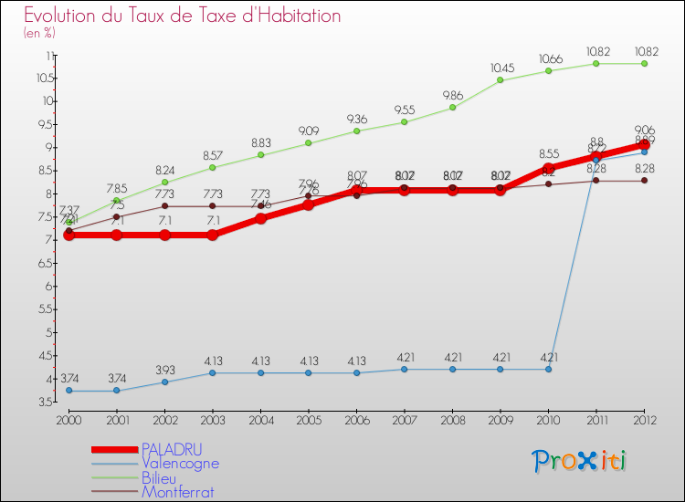 Evolution du taux de la taxe d'habitation pour PALADRU et les communes proches Comparaison des taux de la taxe d'habitation pour PALADRU et les communes voisines