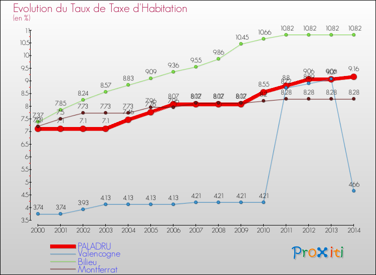 Evolution du taux de la taxe d'habitation pour PALADRU et les communes proches de 2000 à 2014 Comparaison des taux de la taxe d'habitation pour PALADRU et les communes voisines de 2000 à 2014