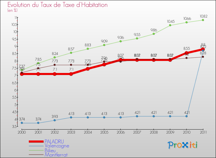Evolution du taux de la taxe d'habitation pour PALADRU et les communes proches Comparaison des taux de la taxe d'habitation pour PALADRU et les communes voisines