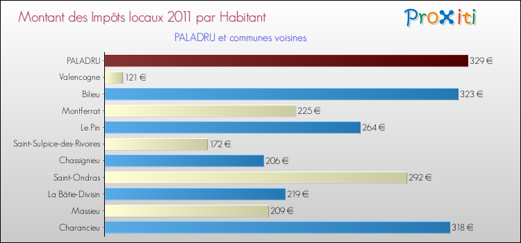 Montant des impôts locaux par Habitant pour PALADRU et les communes proches Comparaison des impôts locaux par habitant pour PALADRU et les communes voisines
