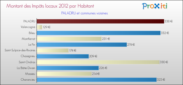 Montant des impôts locaux par Habitant pour PALADRU et les communes proches Comparaison des impôts locaux par habitant pour PALADRU et les communes voisines