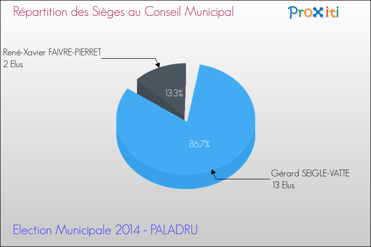 Répartition des élus au conseil municipal entre les listes à l'issue du 1er Tour des Elections Municipales 2014 de la commune de PALADRU Elections Municipales 2014 - Répartition des élus au conseil municipal entre les listes à l'issue du 1er Tour pour la commune de PALADRU
