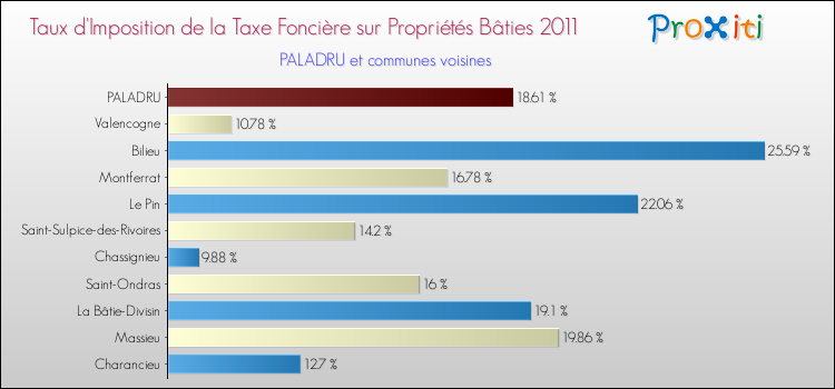 Taux d'imposition de la taxe foncière sur le bati 2011 pour PALADRU et les communes proches Comparaison des taux d'imposition de la taxe foncière sur le bati 2011 pour PALADRU et les communes voisines