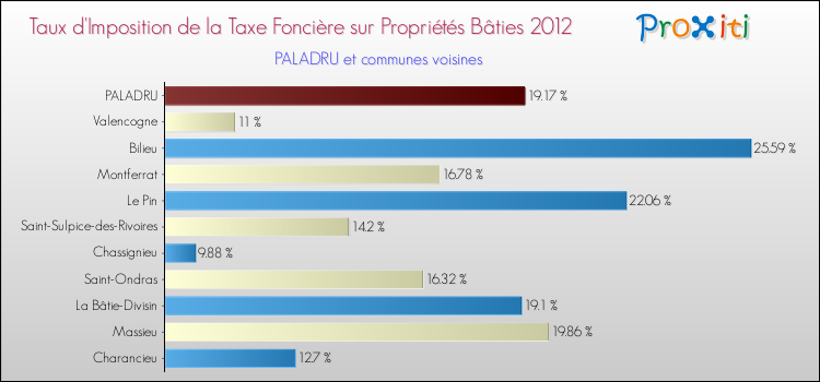 Taux d'imposition de la taxe foncière sur le bati 2012 pour PALADRU et les communes proches Comparaison des taux d'imposition de la taxe foncière sur le bati 2012 pour PALADRU et les communes voisines