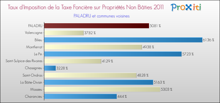 Taux d'imposition de la taxe foncière sur les immeubles et terrains non batis 2011 pour PALADRU et les communes proches Comparaison des taux d'imposition de la taxe foncière sur les immeubles et terrains non batis 2011 pour PALADRU et les communes voisines