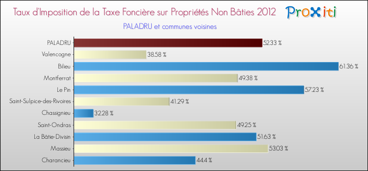 Taux d'imposition de la taxe foncière sur les immeubles et terrains non batis 2012 pour PALADRU et les communes proches Comparaison des taux d'imposition de la taxe foncière sur les immeubles et terrains non batis 2012 pour PALADRU et les communes voisines