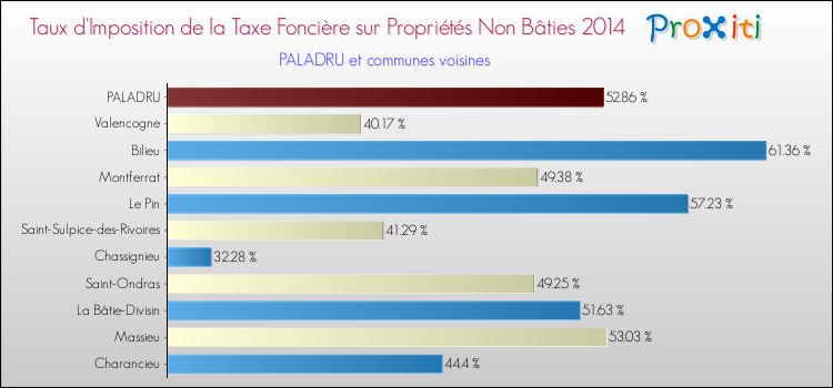 Taux d'imposition de la taxe foncière sur les immeubles et terrains non batis 2014 pour PALADRU et les communes proches Comparaison des taux d'imposition de la taxe foncière sur les immeubles et terrains non batis 2014 pour PALADRU et les communes voisines