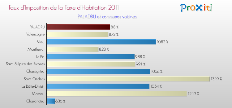 Taux d'imposition de la taxe d'habitation 2011 pour PALADRU et les communes proches Comparaison des taux d'imposition de la taxe d'habitation 2011 pour PALADRU et les communes voisines