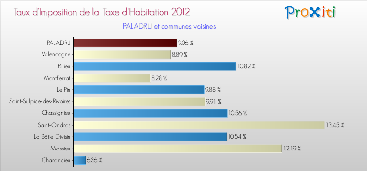 Taux d'imposition de la taxe d'habitation 2012 pour PALADRU et les communes proches Comparaison des taux d'imposition de la taxe d'habitation 2012 pour PALADRU et les communes voisines