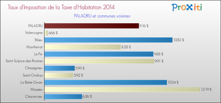 Taux d'imposition de la taxe d'habitation 2014 pour PALADRU et les communes proches Comparaison des taux d'imposition de la taxe d'habitation 2014 pour PALADRU et les communes voisines
