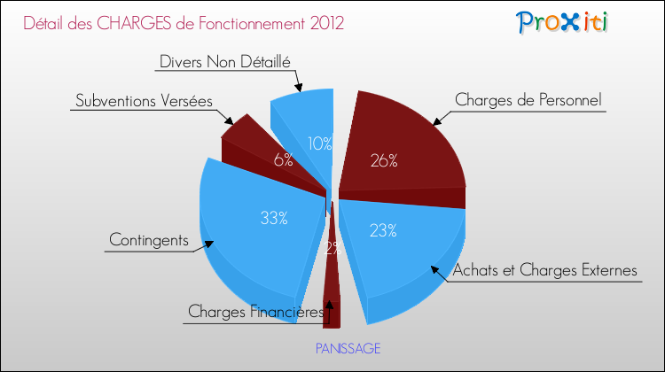 Décomposition des Charges de Fonctionnement 2012 de la commune de PANISSAGE Charges de Fonctionnement 2012 pour la commune de PANISSAGE