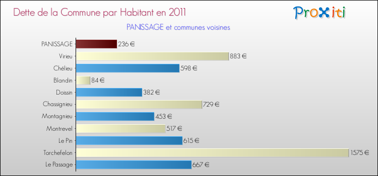 Dette par habitant de la commune en 2011 pour PANISSAGE et les communes proches Comparaison de la dette par habitant de la commune en 2011 pour PANISSAGE et les communes voisines