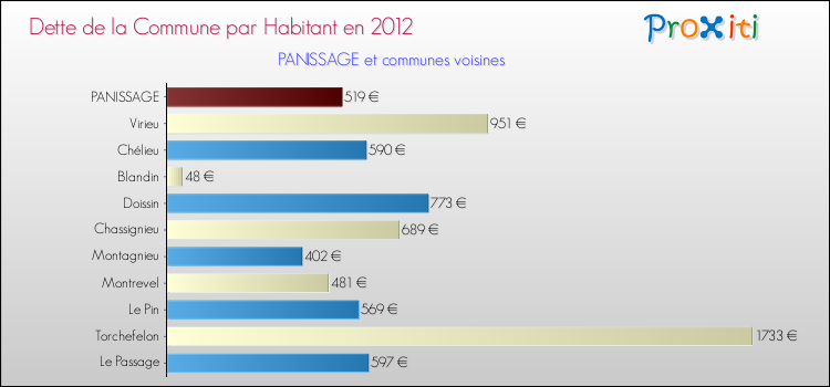 Dette par habitant de la commune en 2012 pour PANISSAGE et les communes proches Comparaison de la dette par habitant de la commune en 2012 pour PANISSAGE et les communes voisines