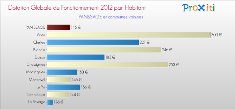 Montant des dotations globales de fonctionnement DGF par Habitant pour PANISSAGE et les communes proches Comparaison des des dotations globales de fonctionnement DGF par habitant pour PANISSAGE et les communes voisines