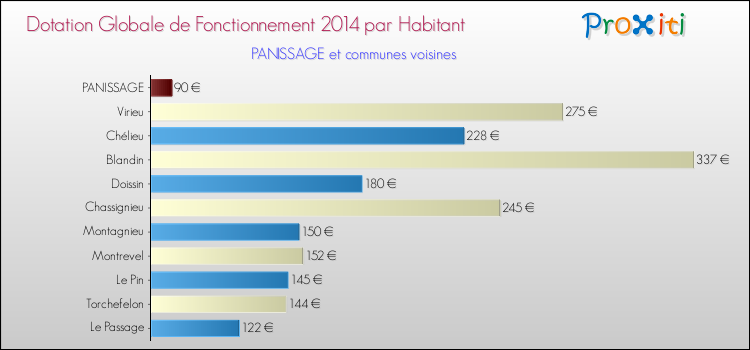 Montant des dotations globales de fonctionnement DGF par Habitant pour PANISSAGE et les communes proches en 2014. Comparaison des des dotations globales de fonctionnement DGF par habitant pour PANISSAGE et les communes voisines en 2014.