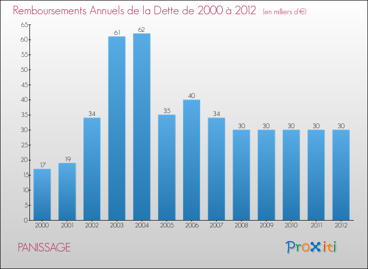 Evolution de l'annuité de la dette pour la commune de PANISSAGE de 2000 à 2012 Annuités de la dette pour PANISSAGE de 2000 à 2012