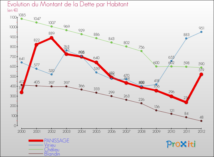 Evolution de la dette par habitant pour la commune de PANISSAGE et les communes proches de 2000 à 2012 Comparaison de la dette par habitant pour PANISSAGE et les communes voisines de 2000 à 2012