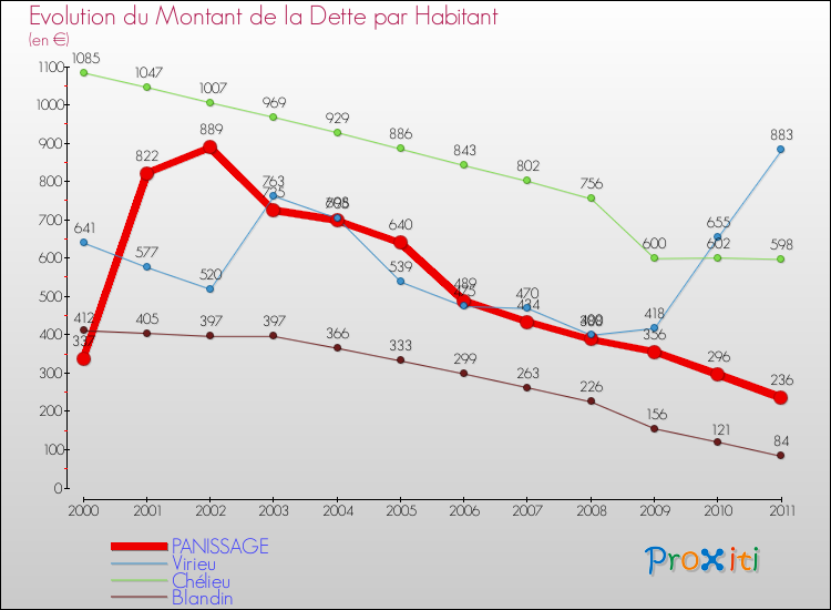 Evolution de la dette par habitant pour la commune de PANISSAGE et les communes proches Comparaison de la dette par habitant pour PANISSAGE et les communes voisines
