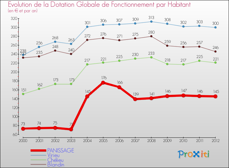 Evolution et montant de la dotation globale de fonctionnement par Habitant pour PANISSAGE et les communes proches Comparaison des dotations globales de fonctionnement par habitant pour PANISSAGE et les communes voisines
