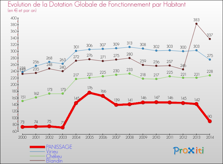Evolution et montant de la dotation globale de fonctionnement par Habitant pour PANISSAGE et les communes proches de 2000 à 2014. Comparaison des dotations globales de fonctionnement par habitant pour PANISSAGE et les communes voisines de 2000 à 2014.