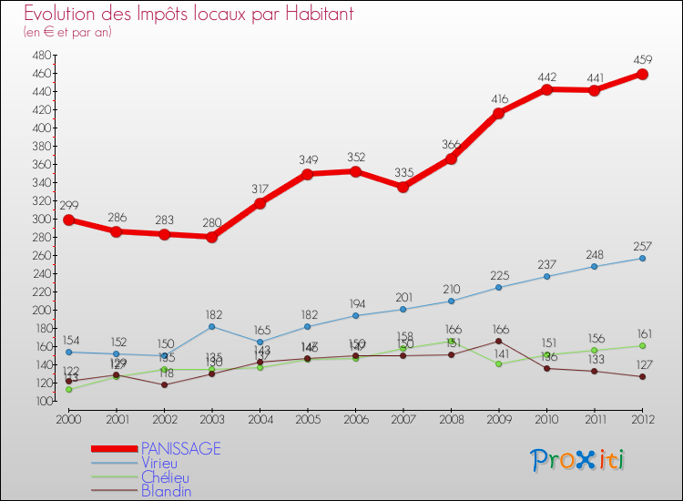 Evolution et montant des impôts locaux par Habitant pour PANISSAGE et les communes proches Comparaison des impôts locaux par habitant pour PANISSAGE et les communes voisines