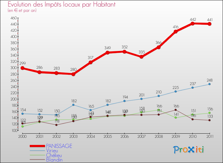 Evolution et montant des impôts locaux par Habitant pour PANISSAGE et les communes proches Comparaison des impôts locaux par habitant pour PANISSAGE et les communes voisines