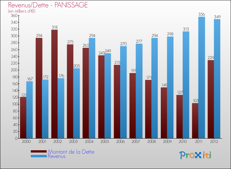 Evolution comparée de la dette et des revenus pour la commune de PANISSAGE de 2000 à 2012 Comparaison de la dette et des revenus pour PANISSAGE de 2000 à 2012