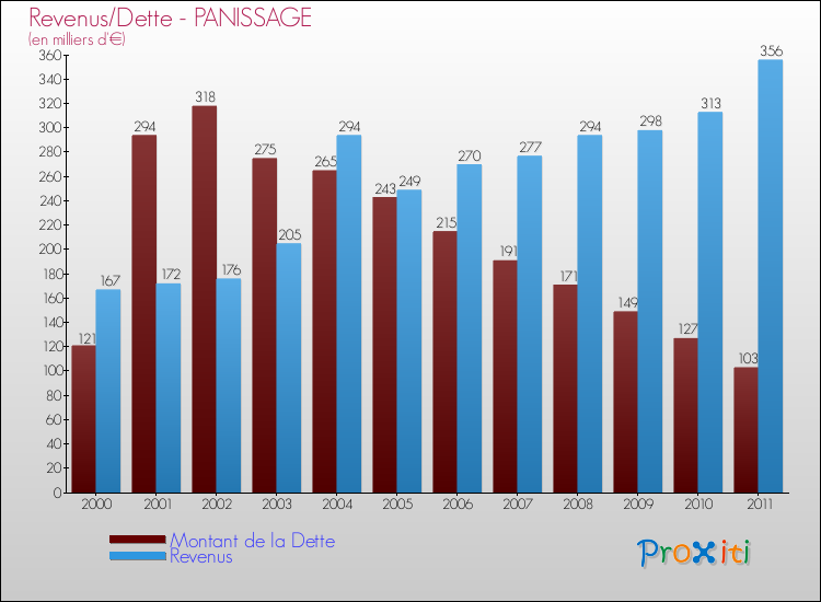 Evolution comparée de la dette et des revenus pour la commune de PANISSAGE de 2000 à 2011 Comparaison de la dette et des revenus pour PANISSAGE de 2000 à 2011
