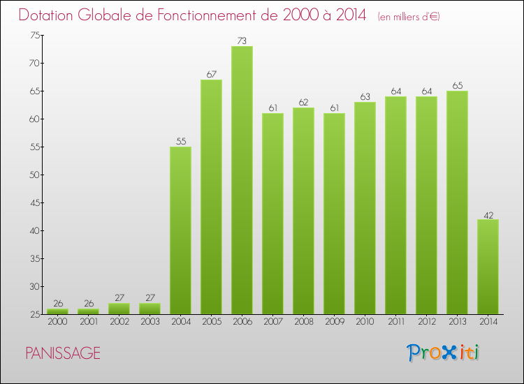 Evolution du montant de la Dotation Globale de Fonctionnement pour la commune de PANISSAGE de 2000 à 2014 Evolution du montant de la Dotation Globale de Fonctionnement pour PANISSAGE de 2000 à 2014