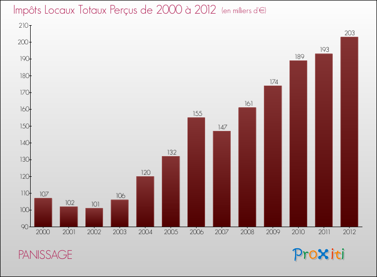 Evolution des Impôts Locaux pour la commune de PANISSAGE de 2000 à 2012 Evolution des Impôts Locaux pour PANISSAGE de 2000 à 2012