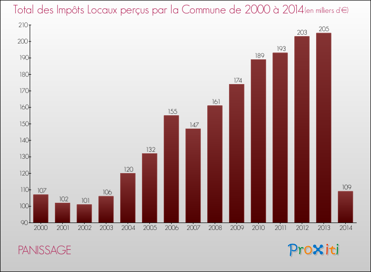 Evolution des Impôts Locaux pour la commune de PANISSAGE de 2000 à 2014 Evolution des Impôts Locaux pour PANISSAGE de 2000 à 2014