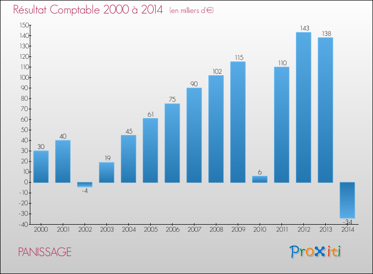 Evolution du résultat comptable pour la commune de PANISSAGE de 2000 à 2014 Evolution du résultat comptable pour PANISSAGE de 2000 à 2014