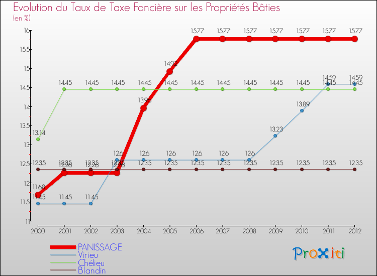 Evolution du taux de la taxe foncière sur le bati pour PANISSAGE et les communes proches de 2000 à 2012 Comparaison des taux de taxe foncière sur le bati pour PANISSAGE et les communes voisines de 2000 à 2012