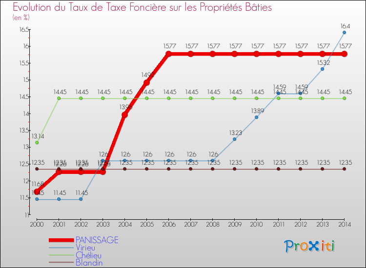 Evolution du taux de la taxe foncière sur le bati pour PANISSAGE et les communes proches de 2000 à 2014 Comparaison des taux de taxe foncière sur le bati pour PANISSAGE et les communes voisines de 2000 à 2014