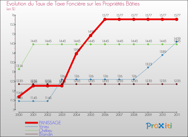 Evolution du taux de la taxe foncière sur le bati pour PANISSAGE et les communes proches Comparaison des taux de taxe foncière sur le bati pour PANISSAGE et les communes voisines