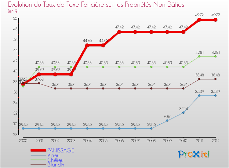Evolution du taux de la taxe foncière sur les immeubles et terrains non batis pour PANISSAGE et les communes proches de 2000 à 2012 Comparaison des taux de la taxe foncière sur les immeubles et terrains non batis pour PANISSAGE et les communes voisines de 2000 à 2012
