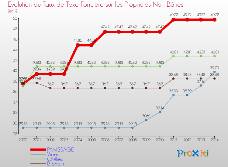 Evolution du taux de la taxe foncière sur les immeubles et terrains non batis pour PANISSAGE et les communes proches de 2000 à 2014 Comparaison des taux de la taxe foncière sur les immeubles et terrains non batis pour PANISSAGE et les communes voisines de 2000 à 2014