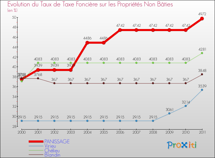 Evolution du taux de la taxe foncière sur les immeubles et terrains non batis pour PANISSAGE et les communes proches Comparaison des taux de la taxe foncière sur les immeubles et terrains non batis pour PANISSAGE et les communes voisines