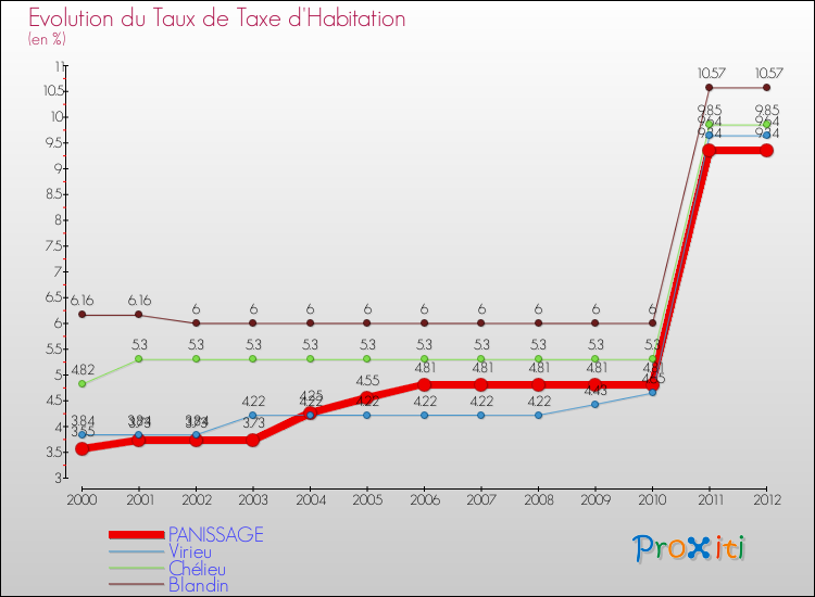 Evolution du taux de la taxe d'habitation pour PANISSAGE et les communes proches Comparaison des taux de la taxe d'habitation pour PANISSAGE et les communes voisines