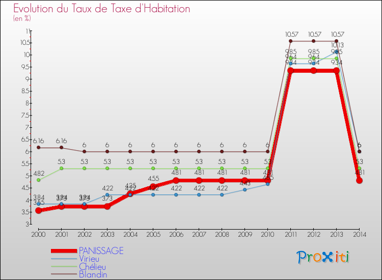 Evolution du taux de la taxe d'habitation pour PANISSAGE et les communes proches de 2000 à 2014 Comparaison des taux de la taxe d'habitation pour PANISSAGE et les communes voisines de 2000 à 2014